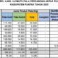 Foto. Tabel Capaian Produksi Pala dari Januari hingga Agustus 2025.